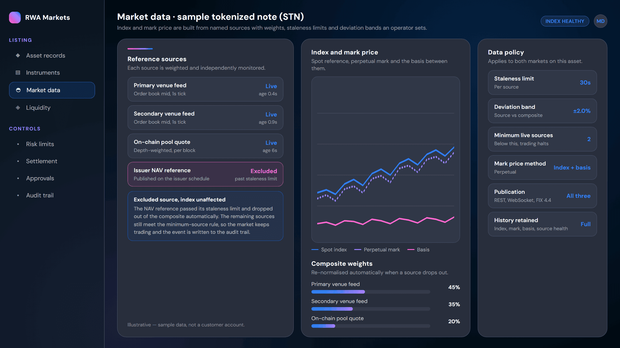 Market data console showing weighted reference sources, index and mark price, and staleness policy for a tokenized asset