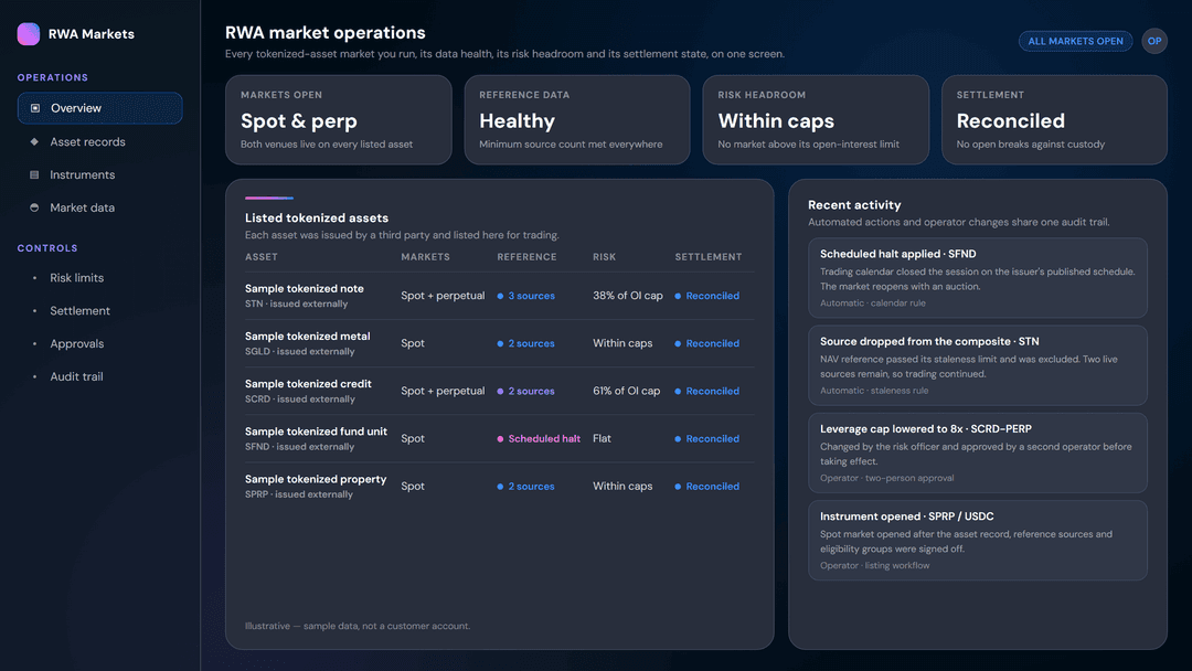 RWA market operations view showing listed tokenized assets with data health, risk headroom and settlement state