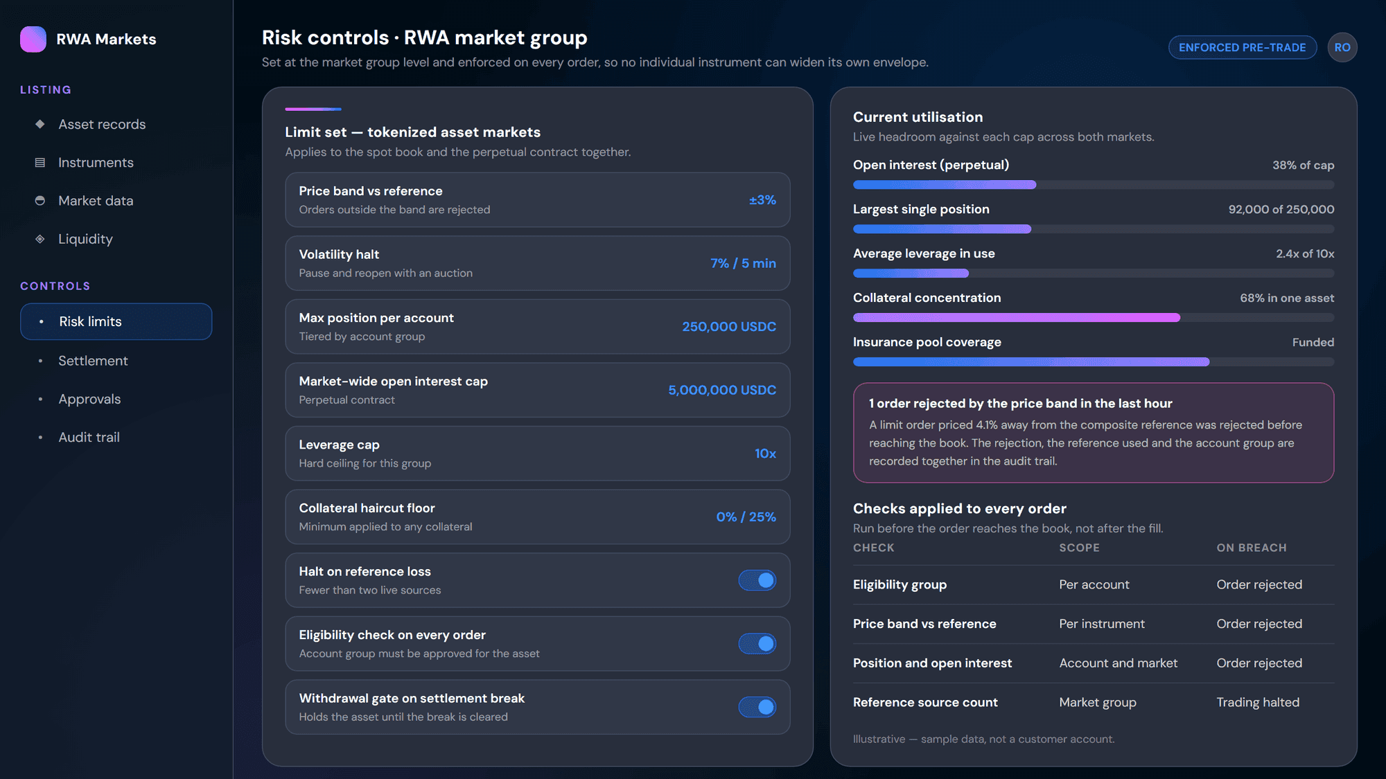 Risk controls panel showing price bands, position limits, open interest caps and live headroom for an RWA market group