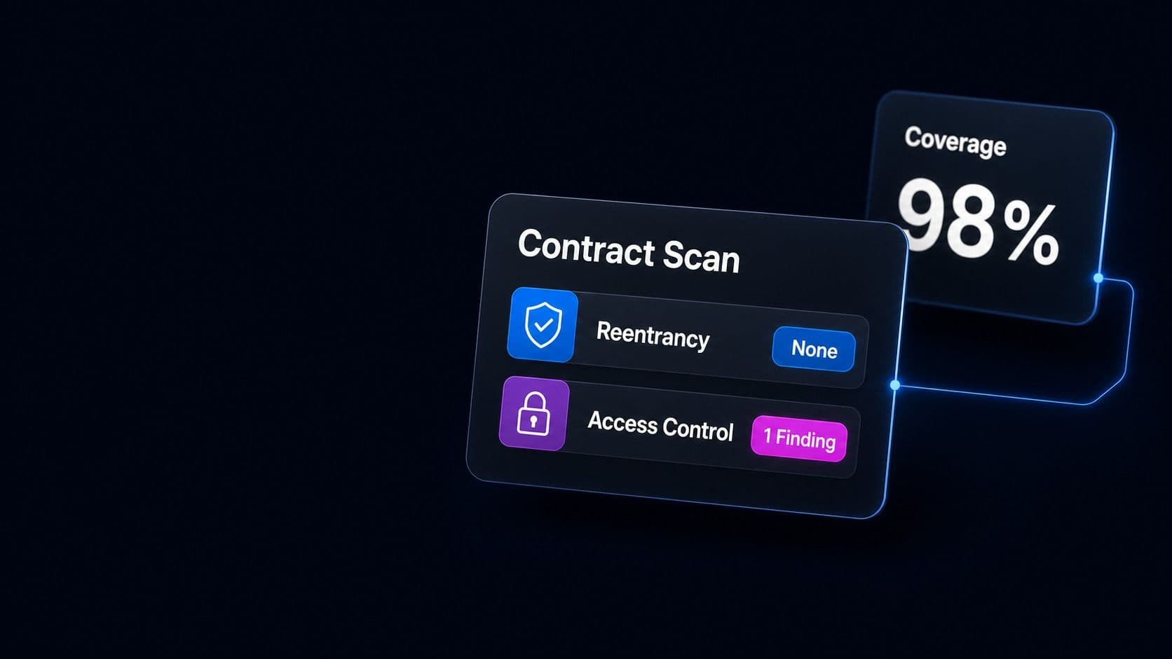 A contract scan finding no reentrancy and one access control issue, beside 98 percent coverage
