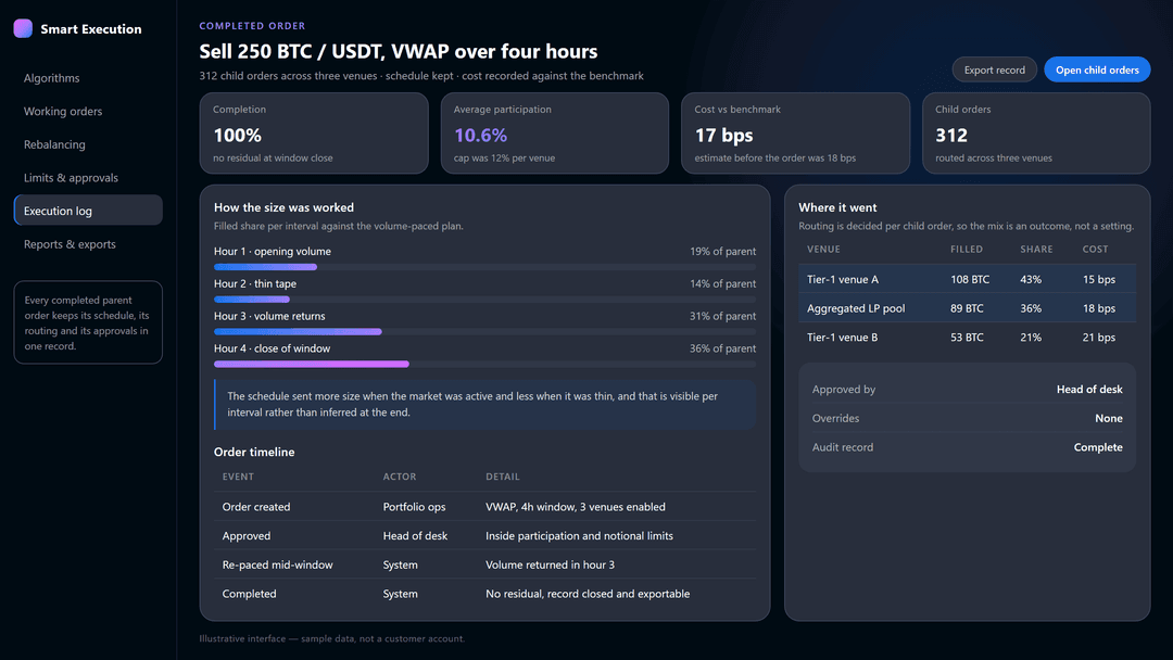 Completed parent order view showing schedule adherence, venue mix and achieved cost