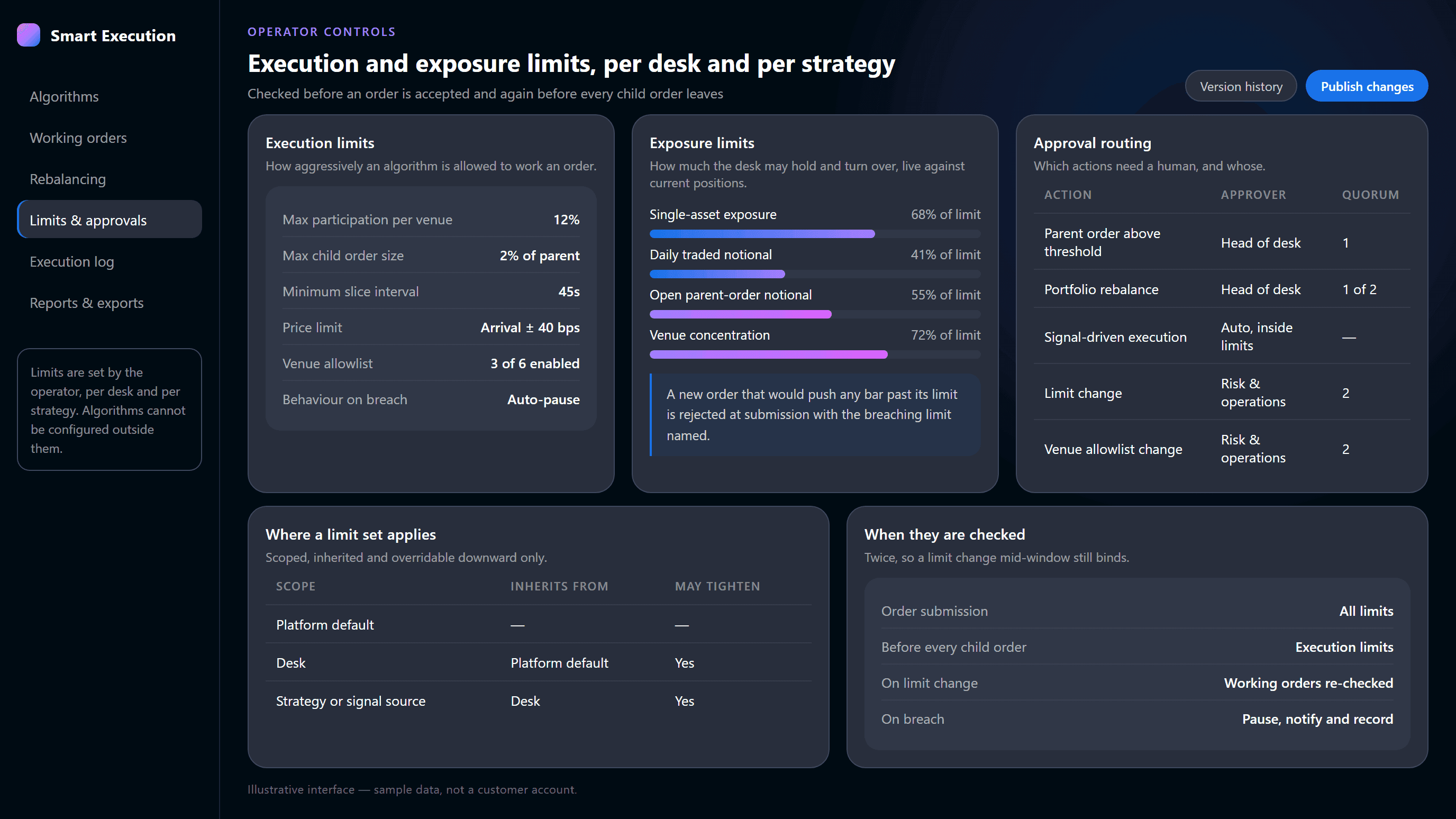 Execution and exposure limits screen showing caps, live utilisation and approval routing