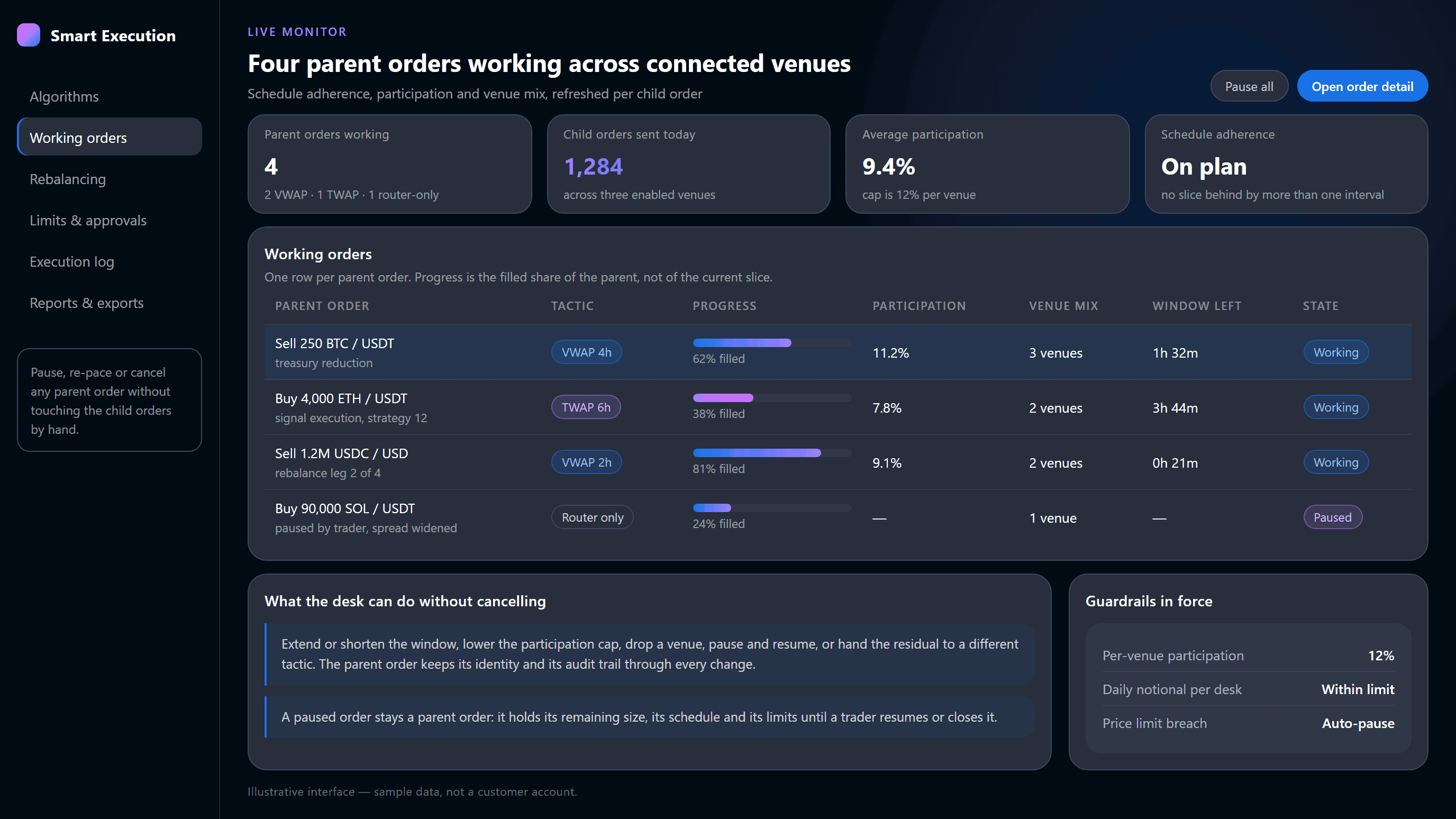 Working orders monitor showing parent orders with tactic, progress, participation and venue mix