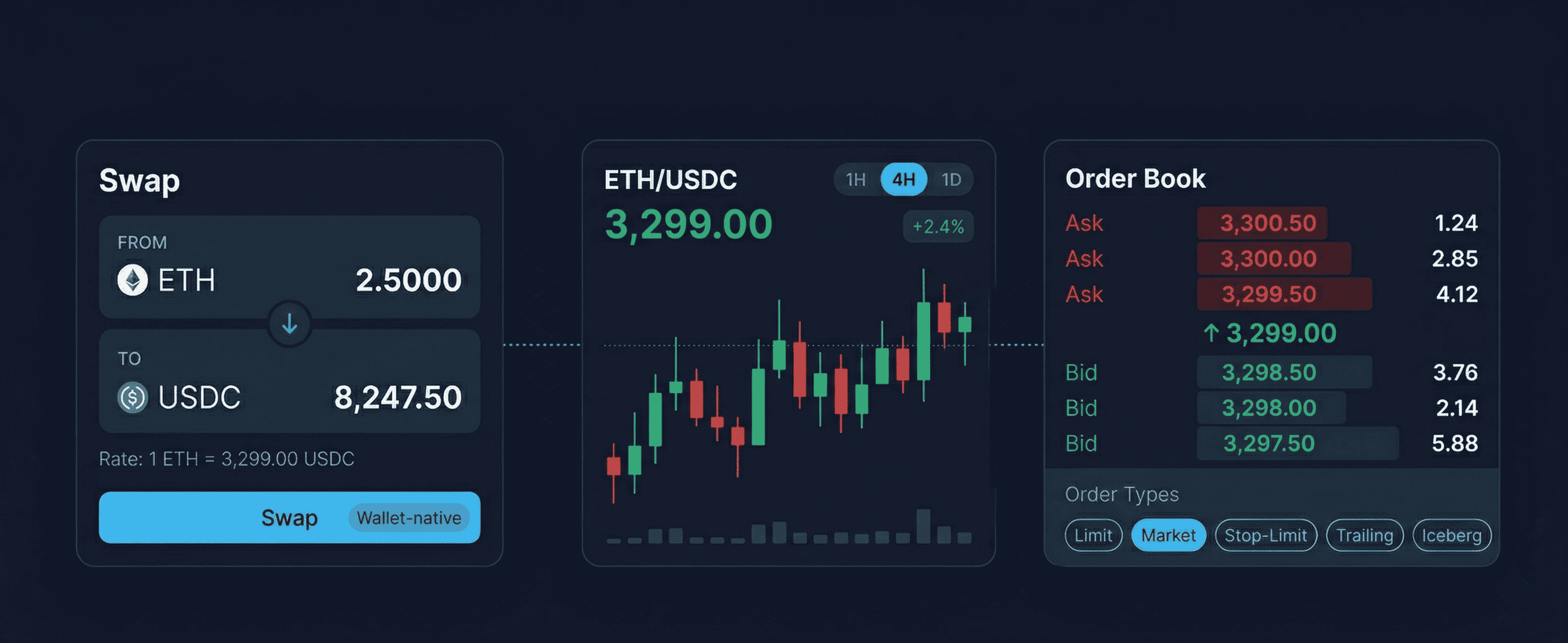 DEX spot trading interface: a wallet-native ETH to USDC swap panel beside an ETH/USDC chart and an order book offering limit, market, stop-limit, trailing and iceberg orders