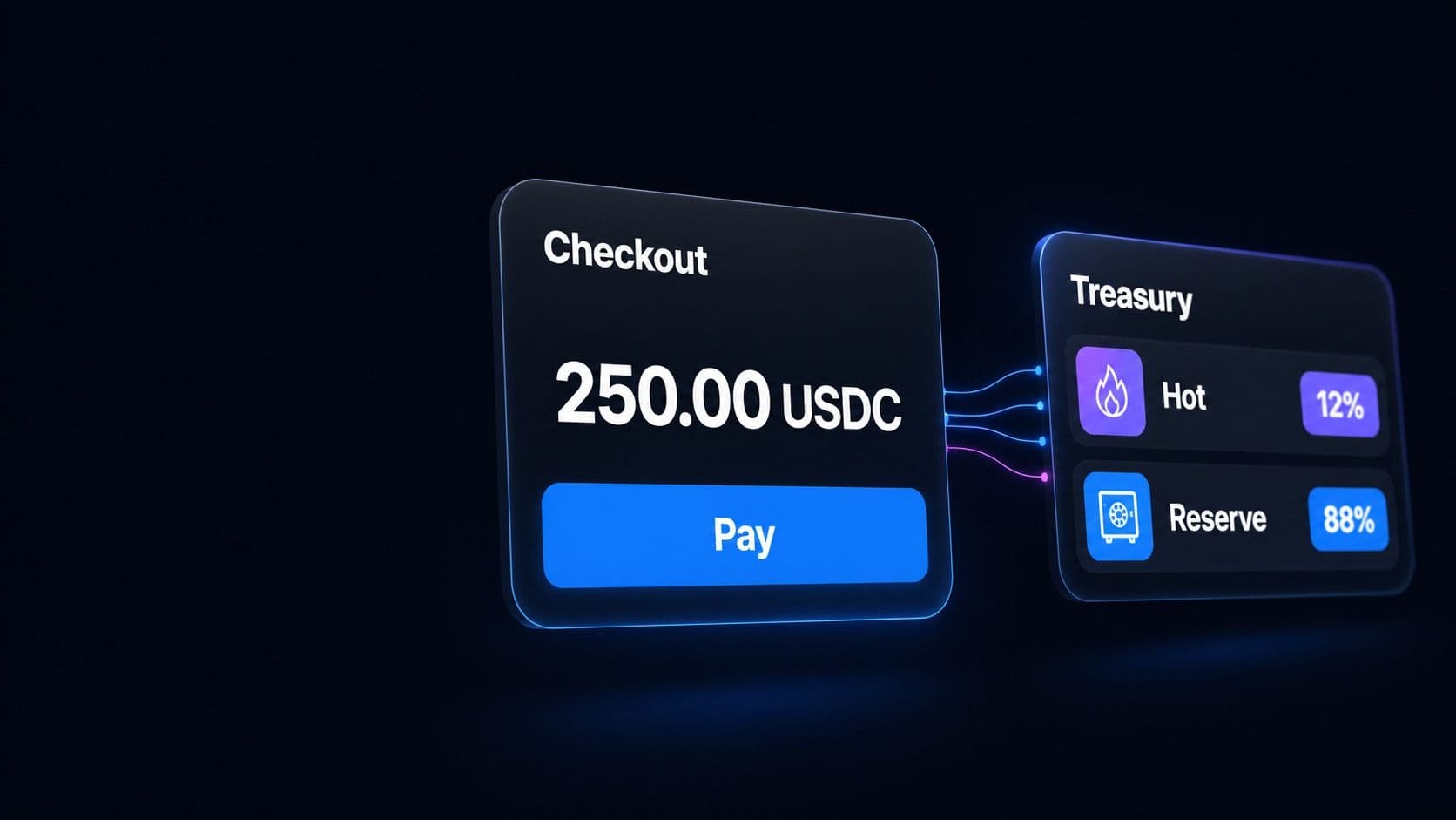 A 250.00 USDC checkout beside a treasury split of 12 percent hot and 88 percent reserve