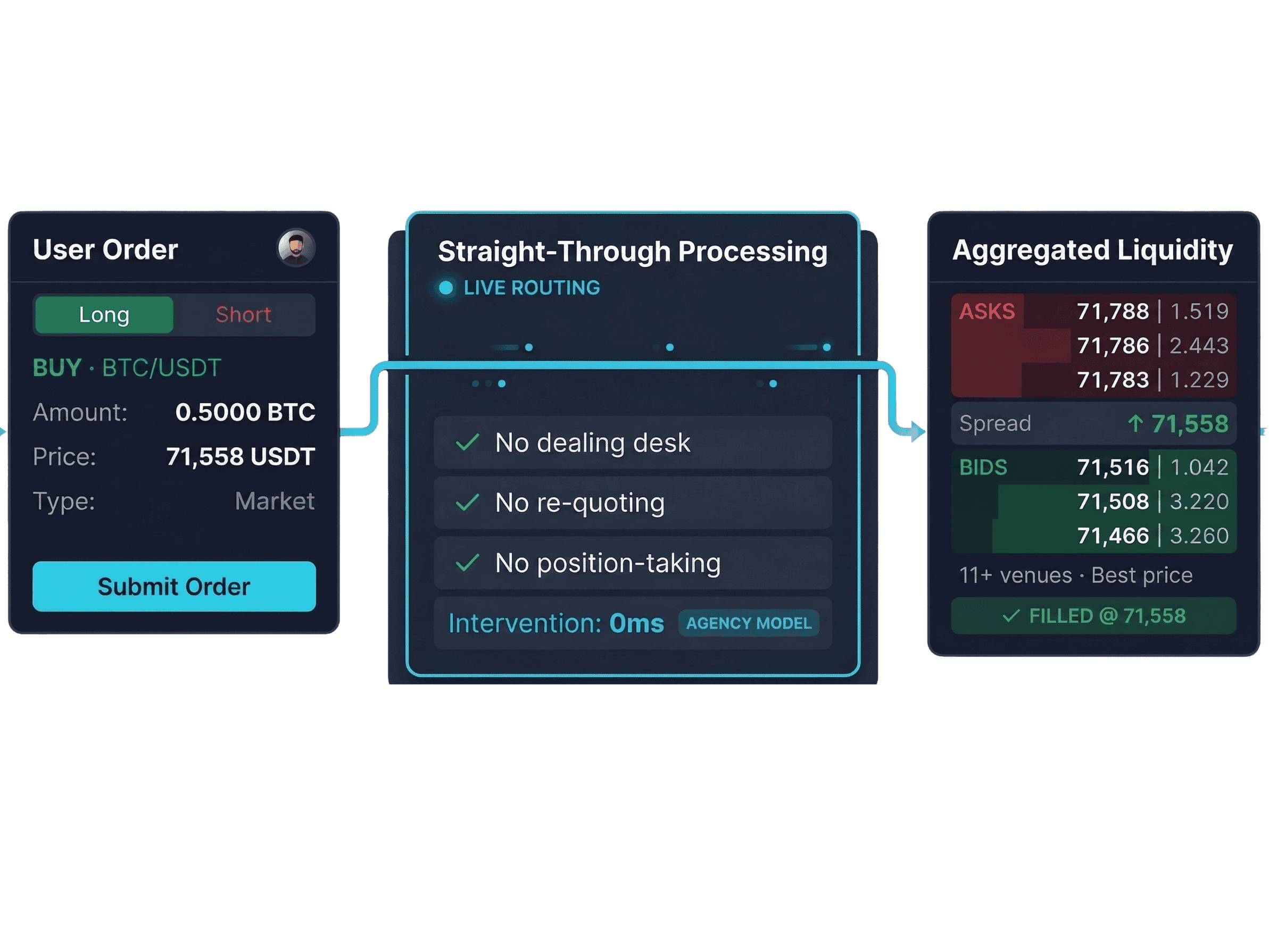 Diagram of a user order passing through straight-through processing, with no dealing desk, no re-quoting and no position taking, into an aggregated order book that fills it