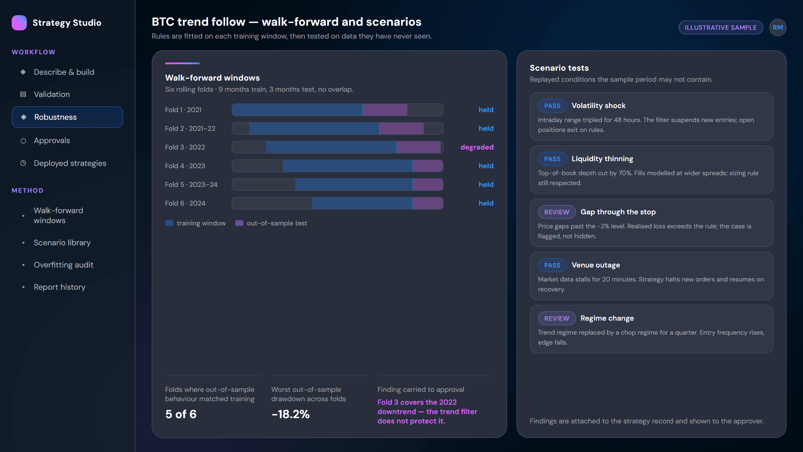 Walk-forward report showing rolling out-of-sample folds beside scenario test results