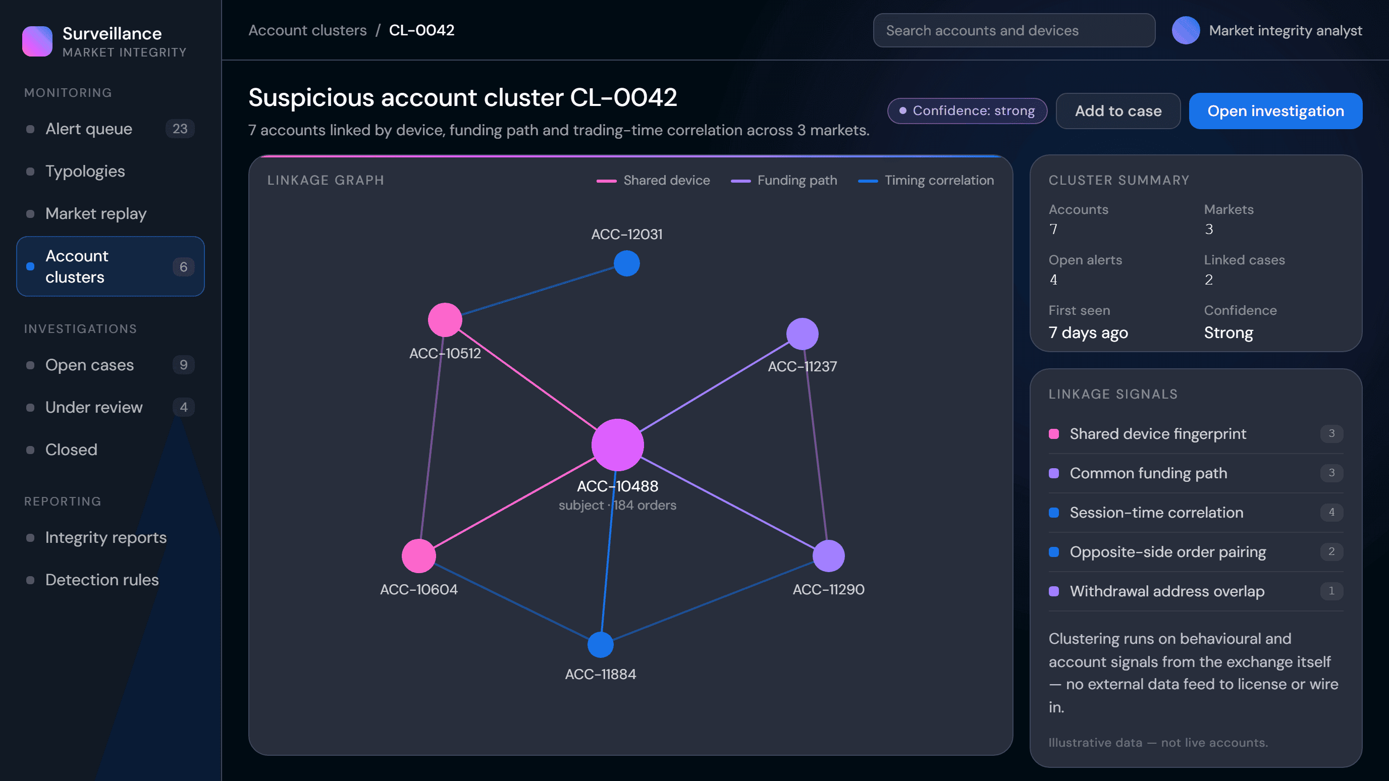 Account cluster view showing accounts linked by device, funding path and session timing