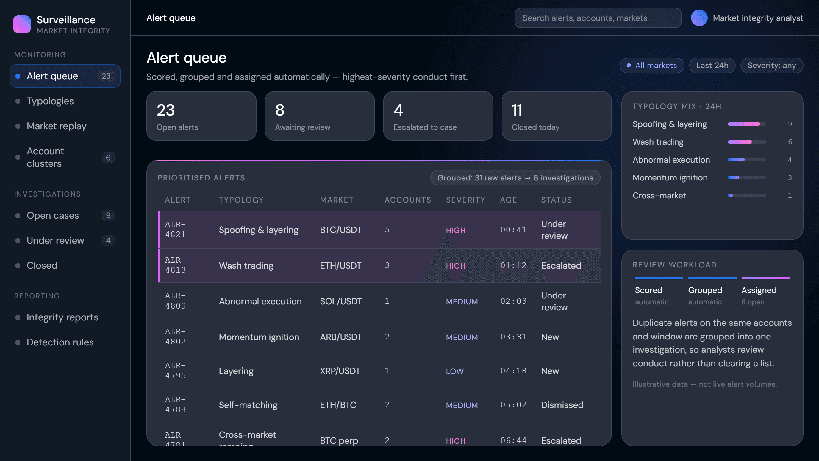 Surveillance alert queue showing prioritised alerts by typology, severity and review status