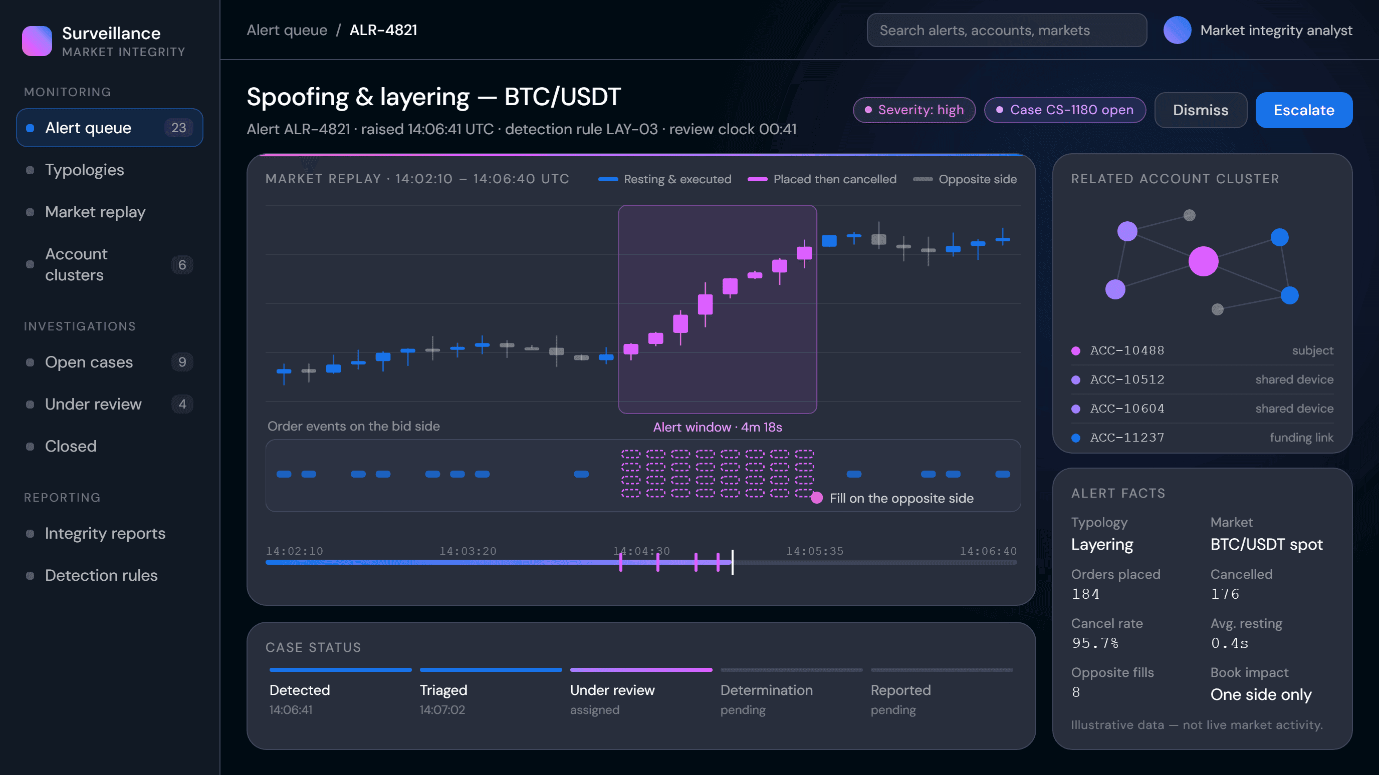 Surveillance alert with market replay, related account cluster and case status
