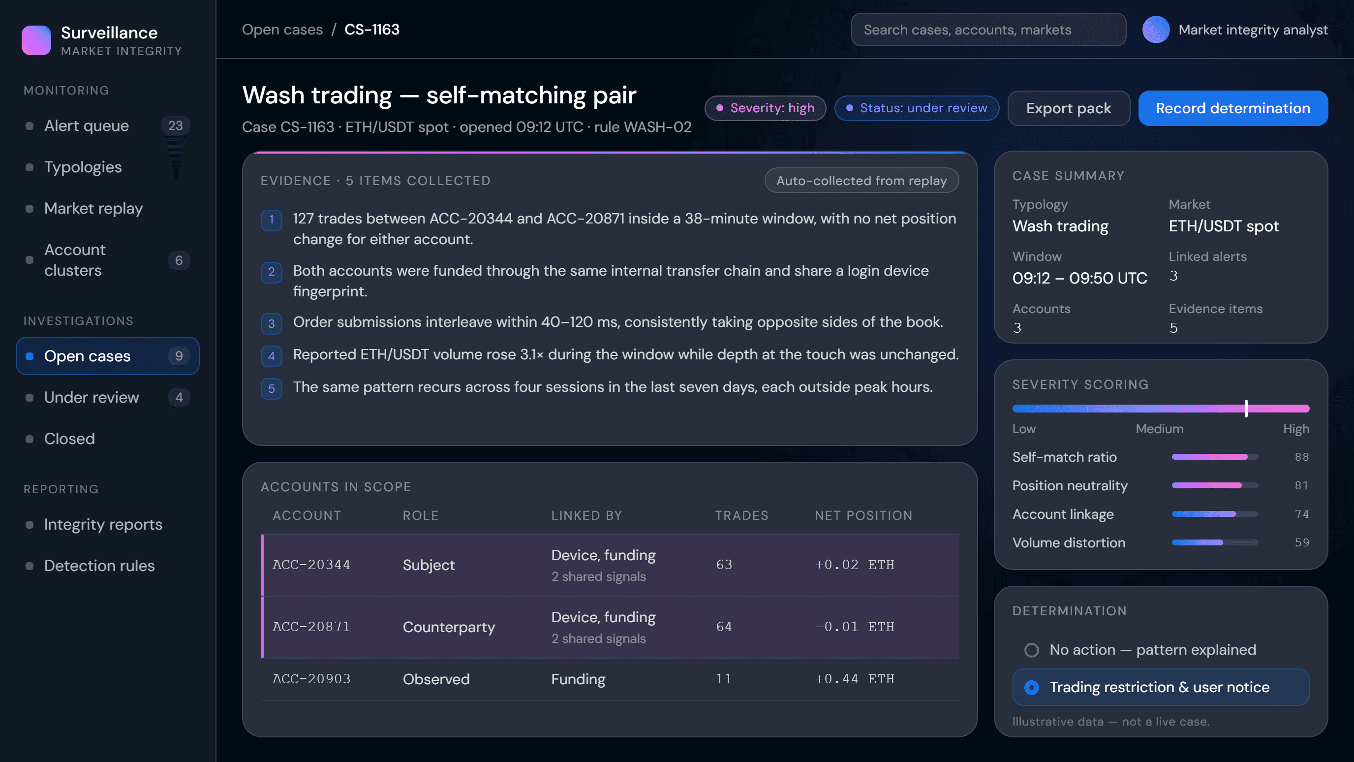 Market-integrity case view showing evidence items and severity