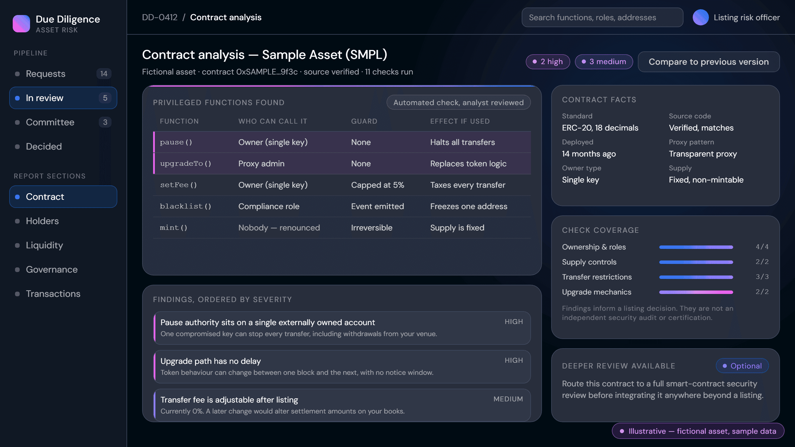 Contract analysis view showing privileged functions, guards and severity-ranked findings