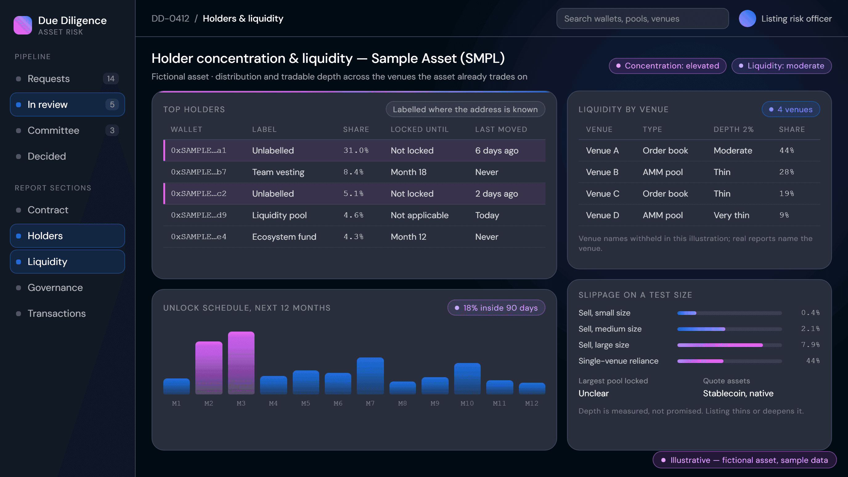 Holder concentration and liquidity view showing top holders, unlock schedule and venue depth