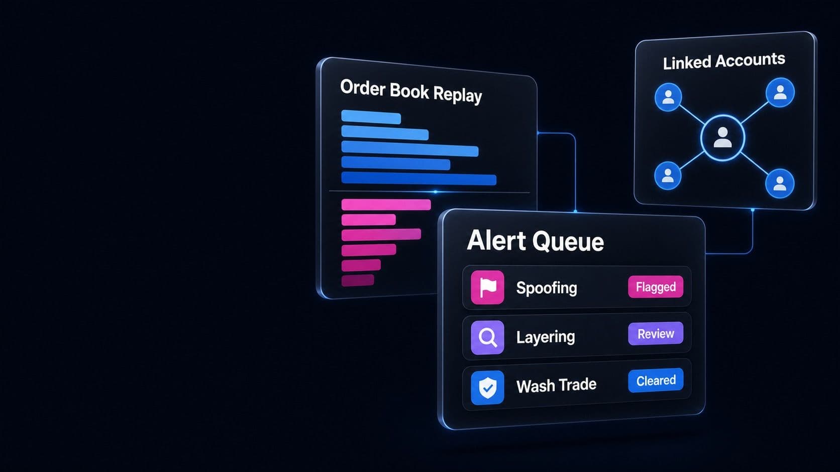 An alert queue flagging spoofing, reviewing layering and clearing a wash trade, beside order book replay and linked accounts