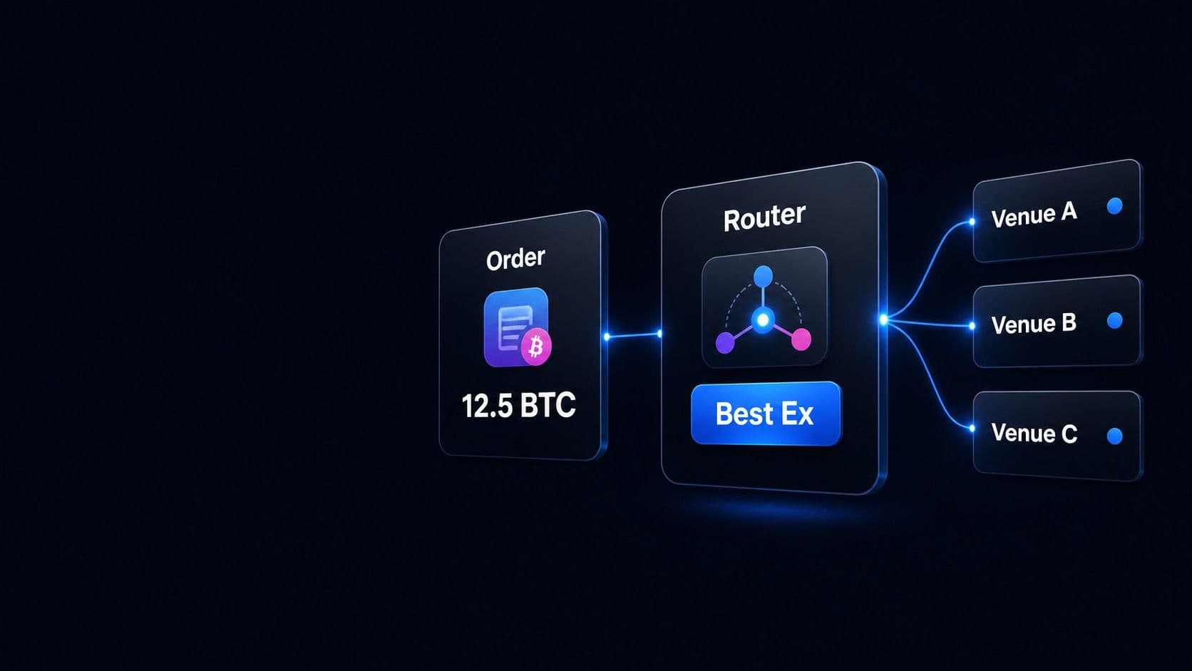 A 12.5 BTC order passing through a best-execution router out to three venues