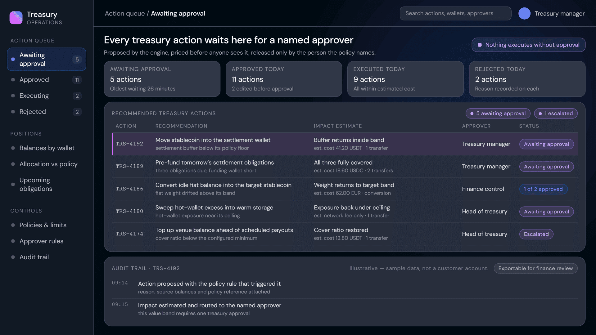 Treasury action queue showing recommendation, impact, approver and execution status