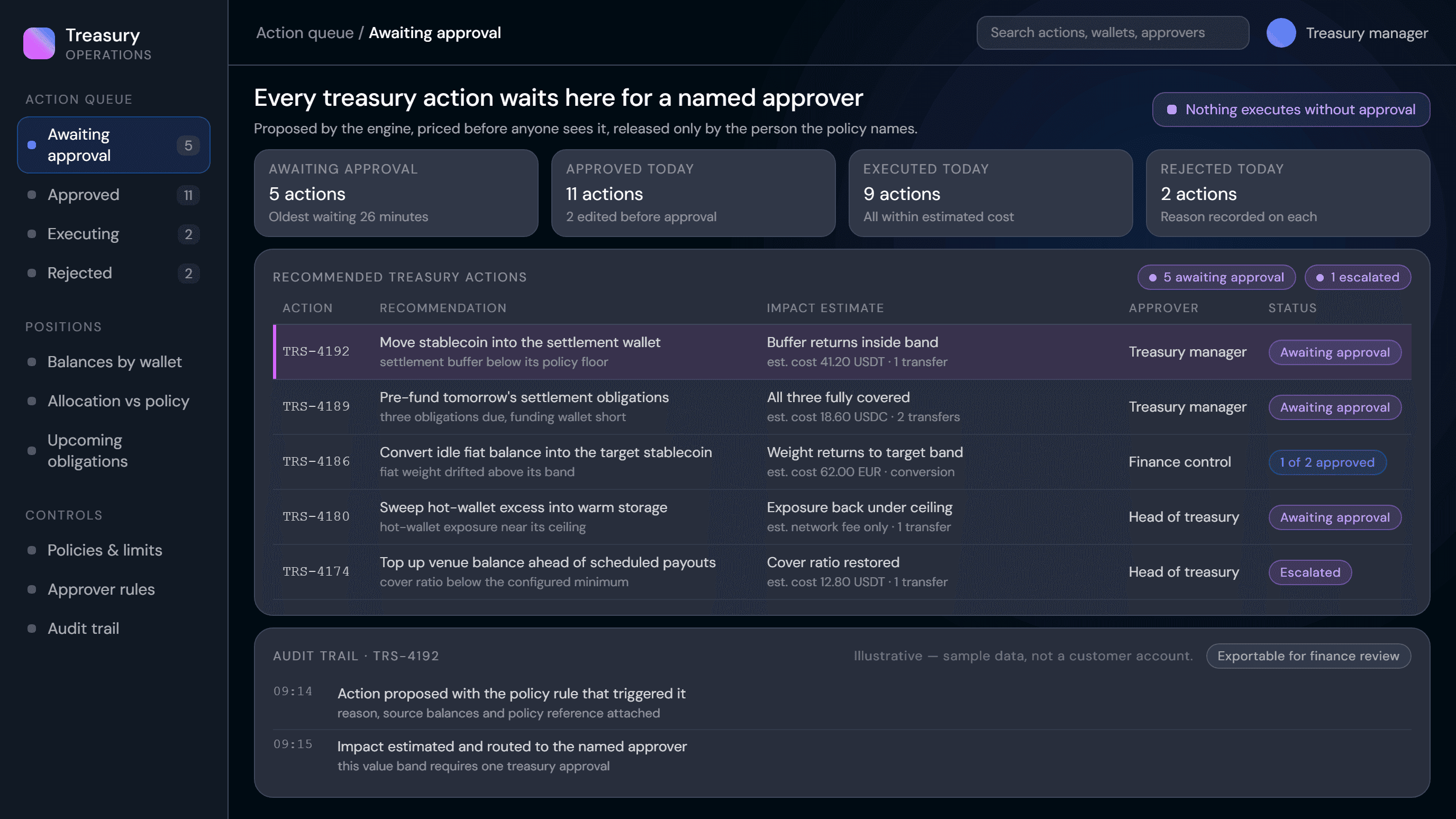 Treasury action queue showing recommendation, impact, approver and execution status