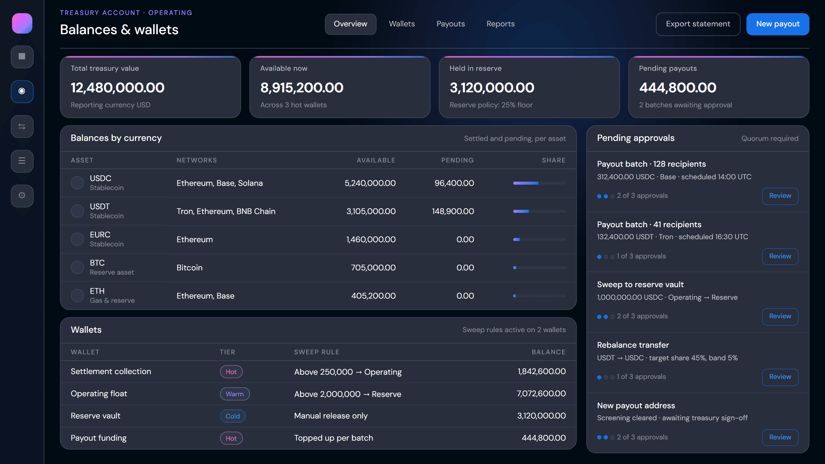 Treasury dashboard showing balances by currency and wallet with pending approvals