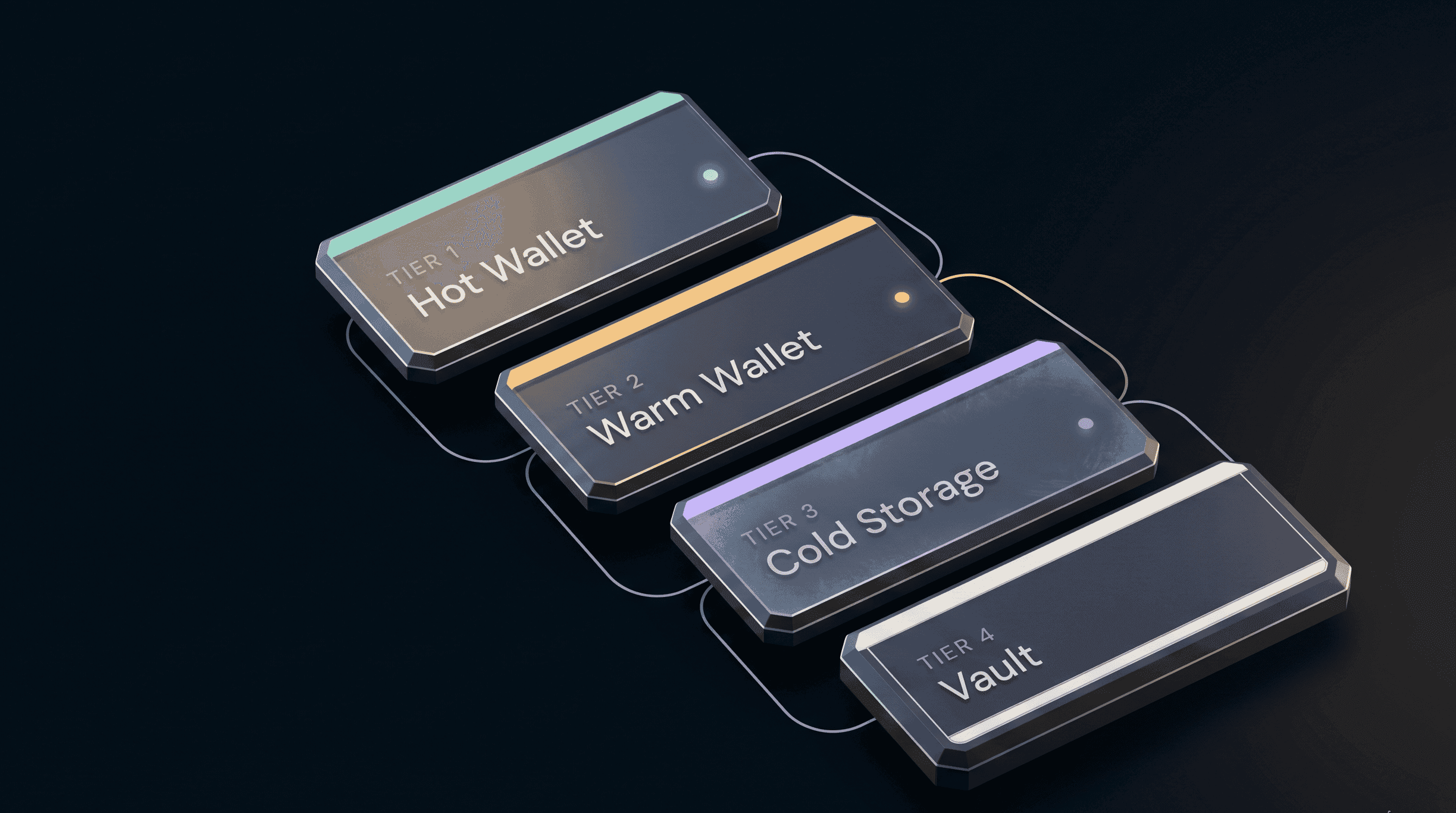 Four linked wallet tiers stepping from hot wallet through warm wallet and cold storage to vault