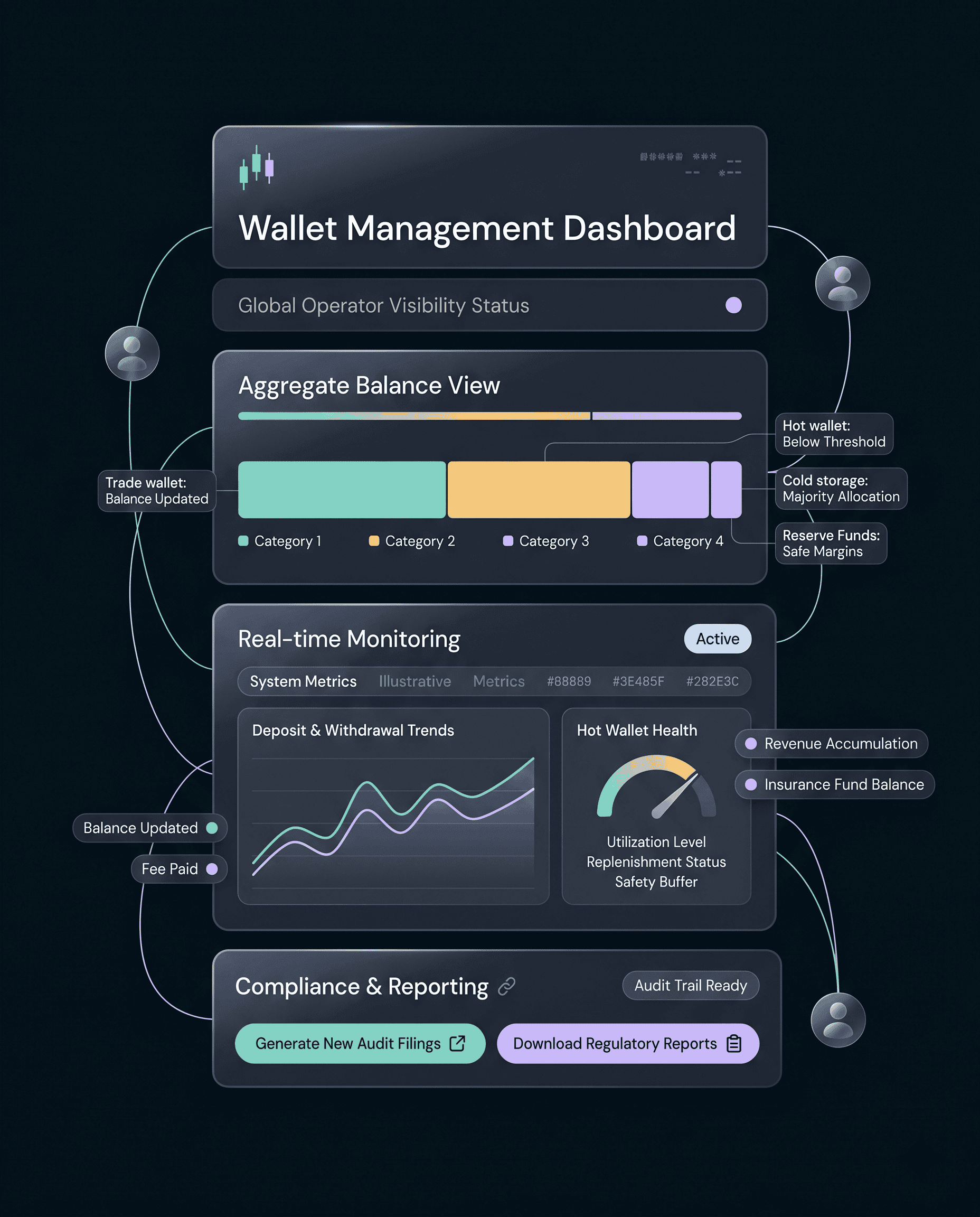 Wallet management dashboard with aggregate balances, hot wallet health monitoring and compliance reporting actions