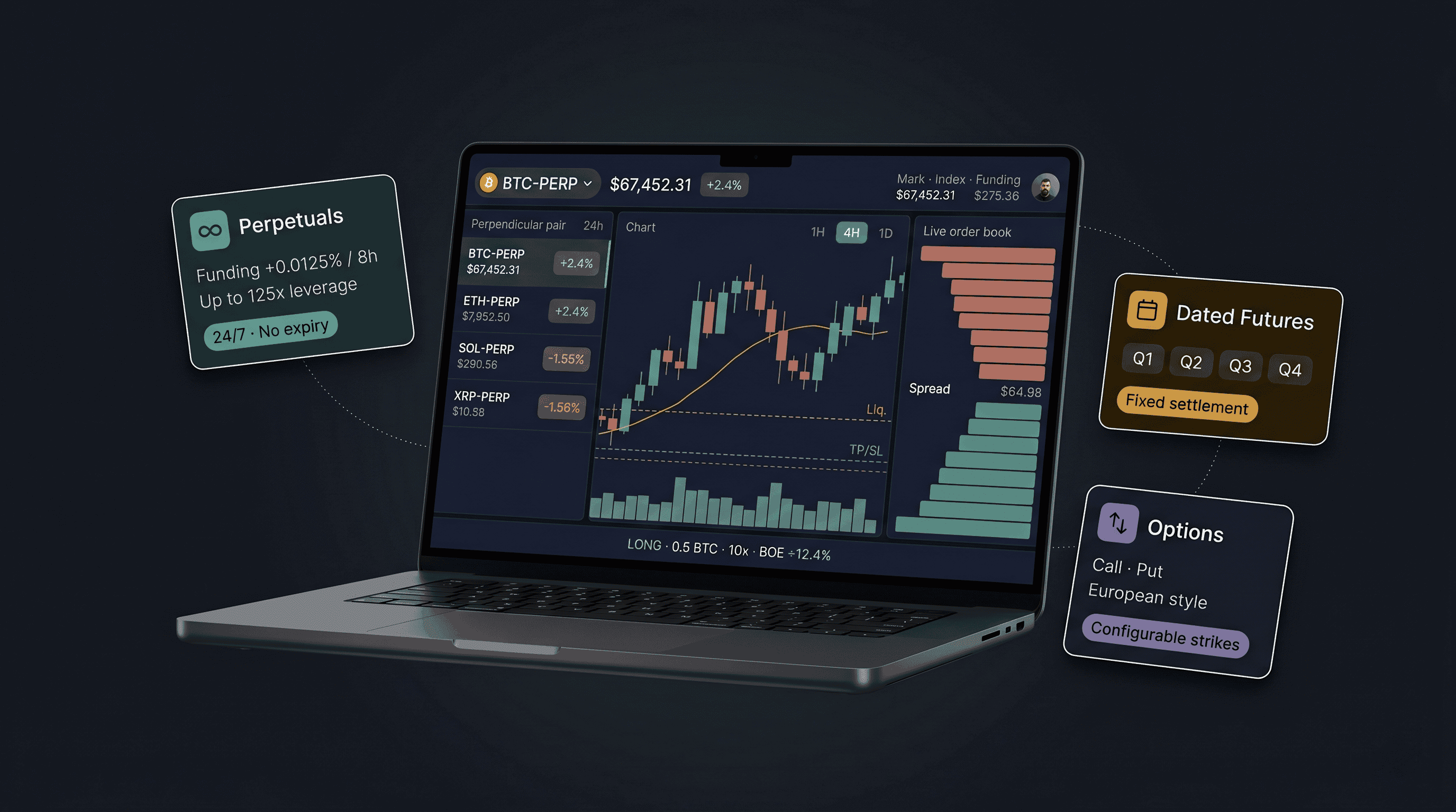 Laptop derivatives terminal with a perpetuals order book, plus callouts for dated futures and options