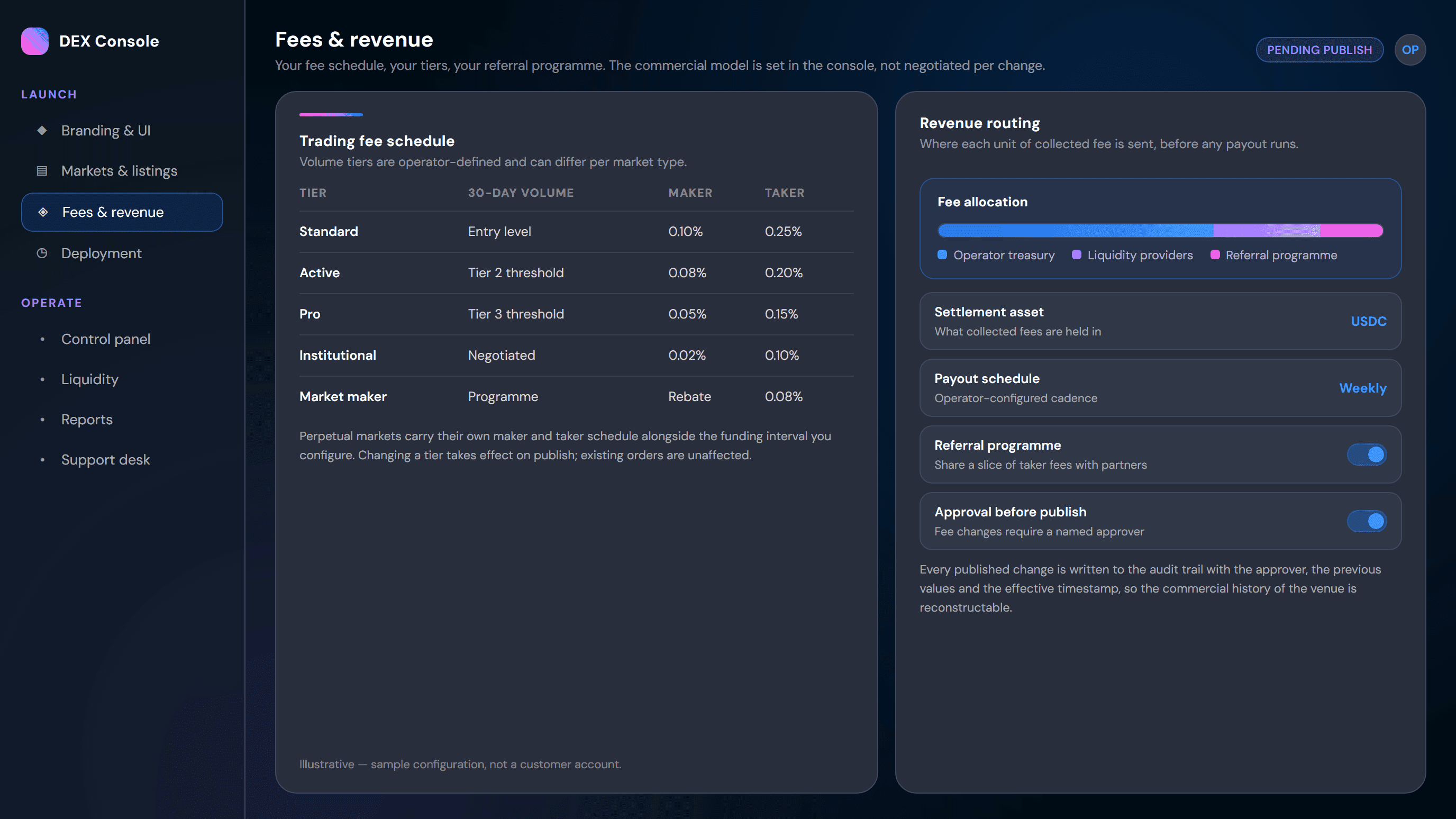 White-label DEX fee schedule screen showing operator-defined volume tiers alongside revenue routing between treasury, liquidity providers and referrals