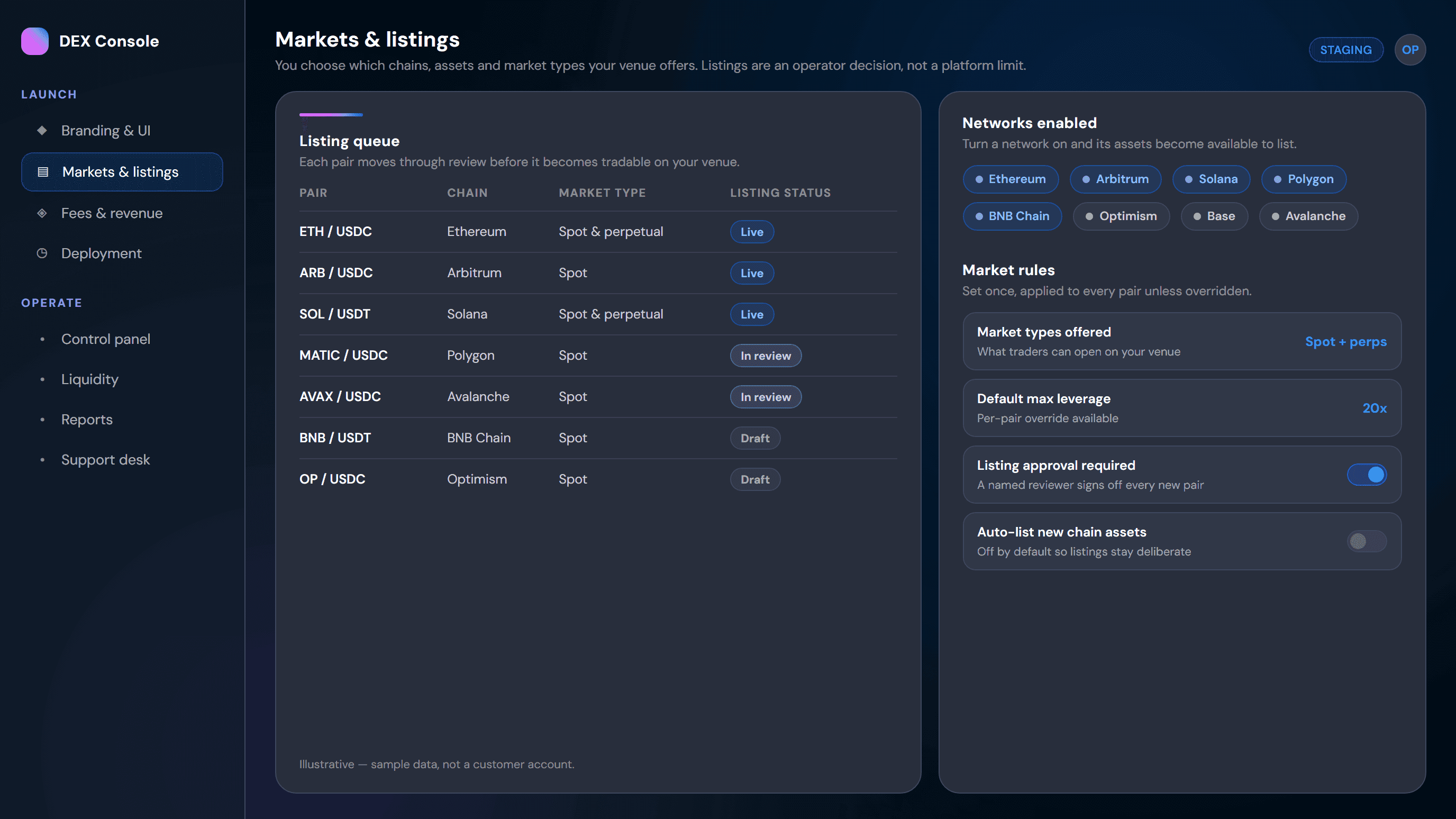 White-label DEX markets and listings screen showing a listing review queue, enabled networks and market rules